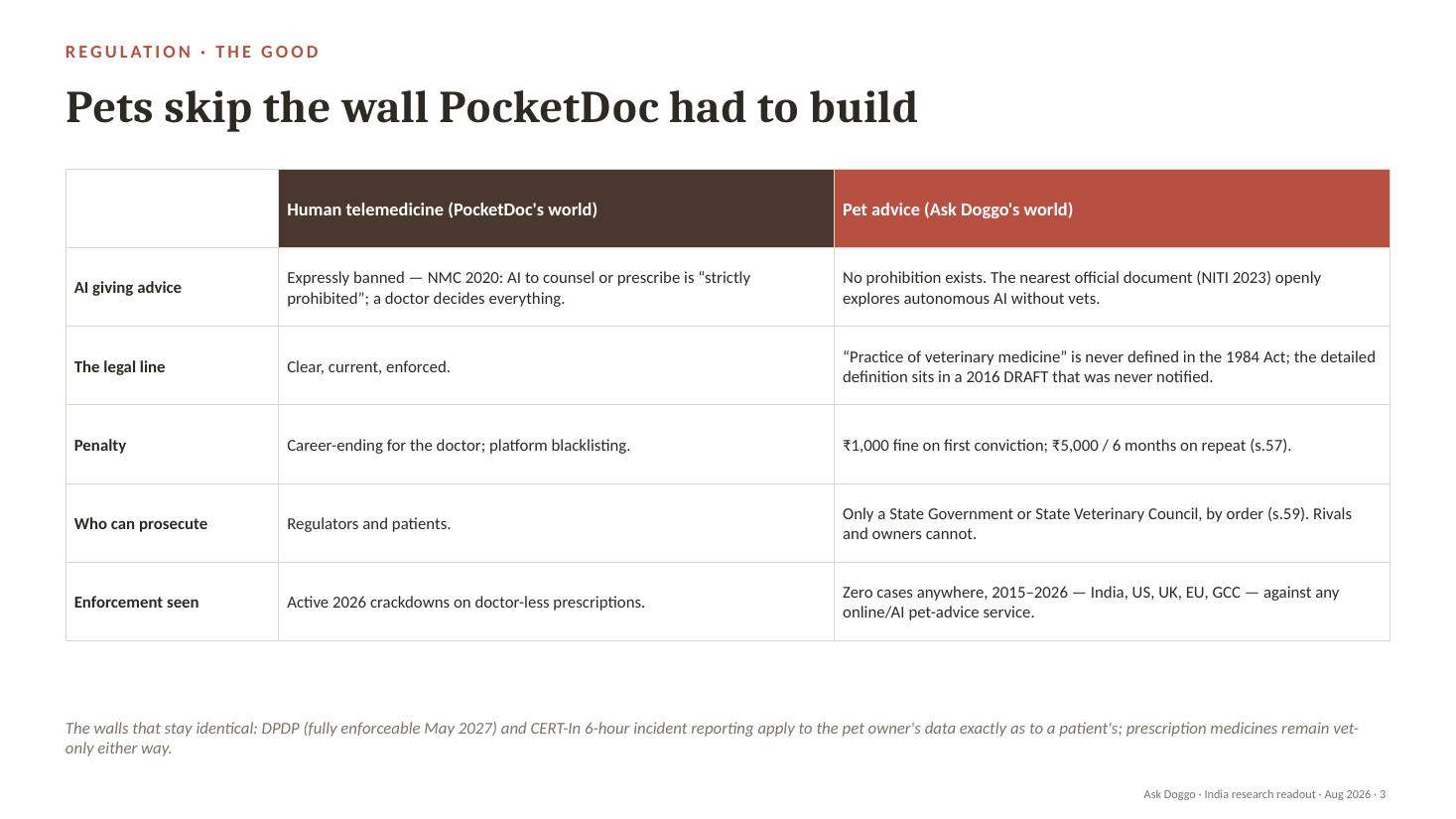 Slide 3 — Regulation: pets skip the wall