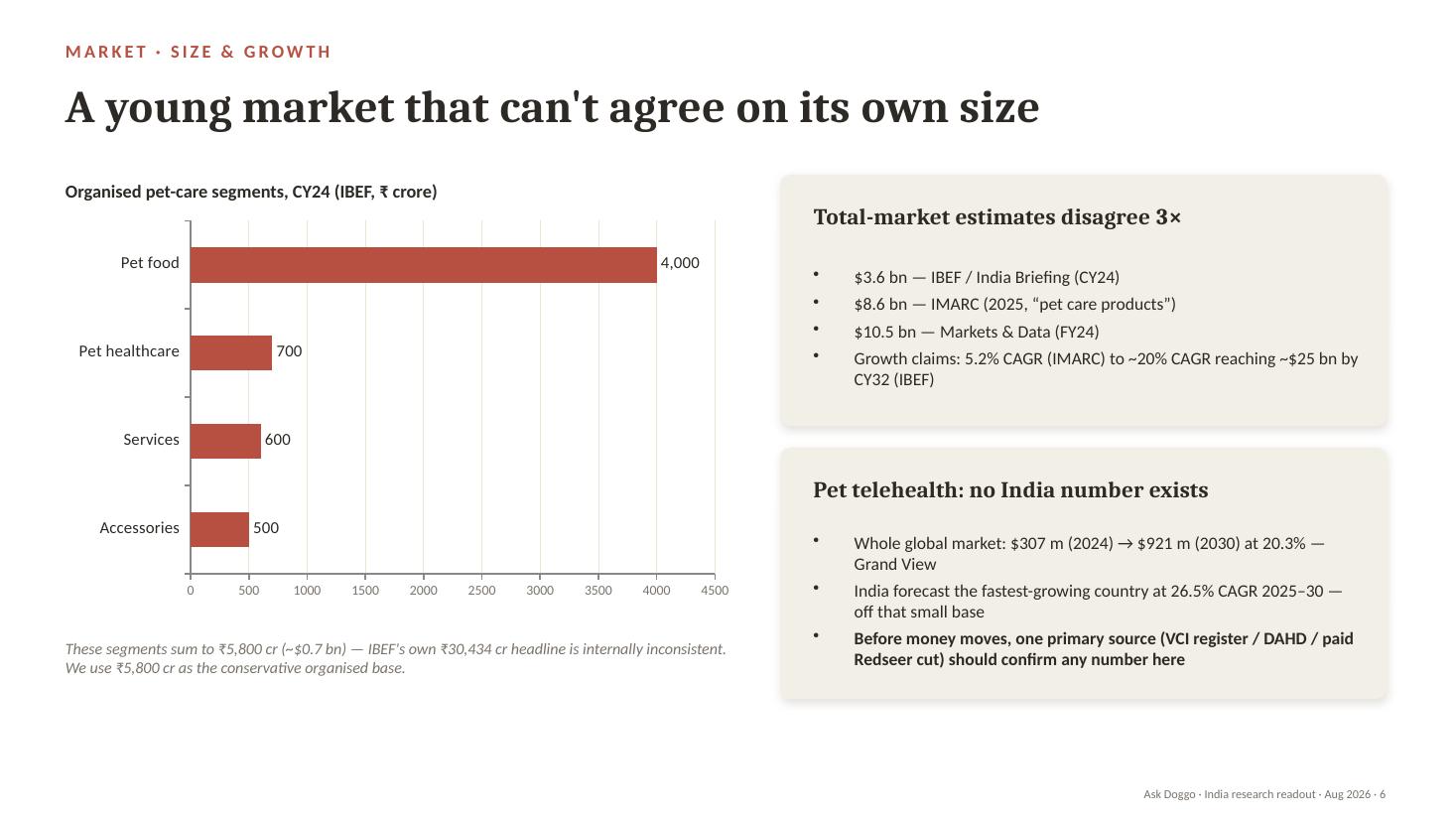 Slide 6 — Market size and growth
