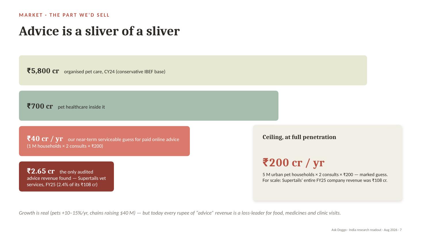 Slide 7 — Advice is a sliver of a sliver