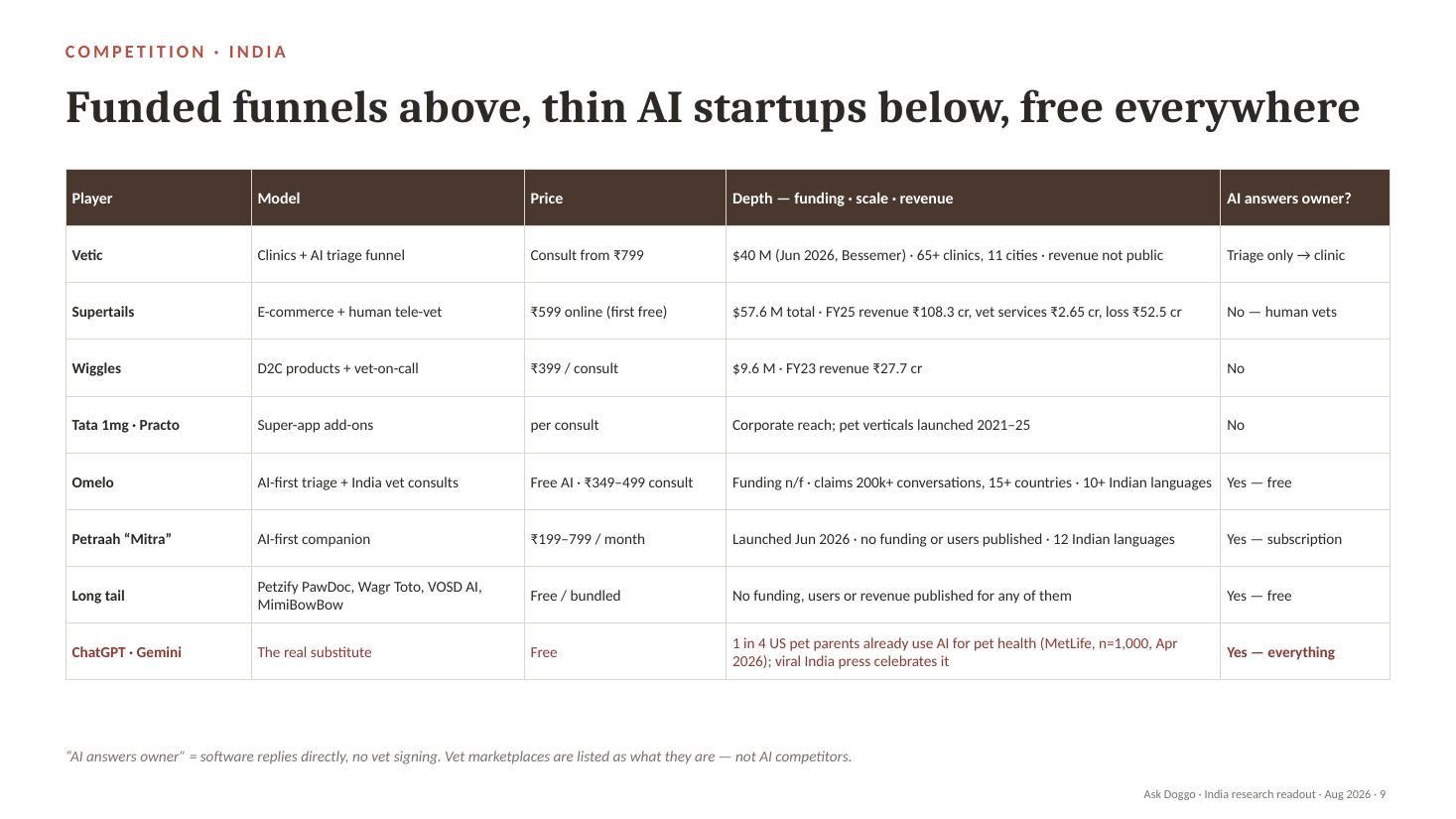 Slide 9 — Competition in India