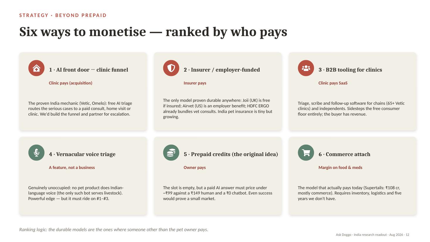 Slide 12 — Six ways to monetise